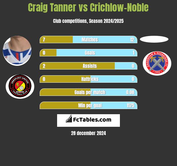 Craig Tanner vs Crichlow-Noble h2h player stats