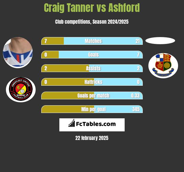 Craig Tanner vs Ashford h2h player stats