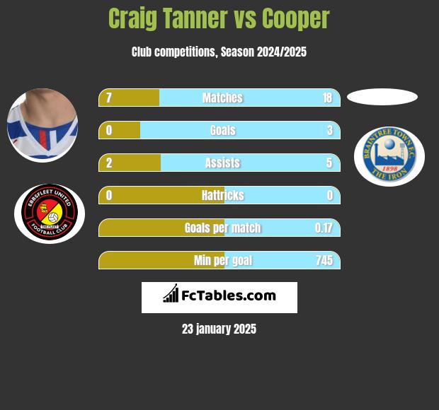 Craig Tanner vs Cooper h2h player stats