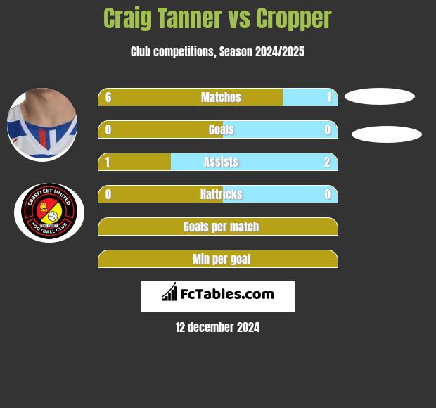 Craig Tanner vs Cropper h2h player stats