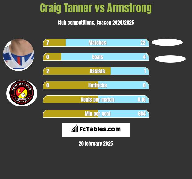 Craig Tanner vs Armstrong h2h player stats