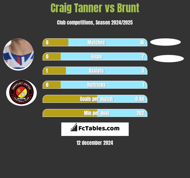 Craig Tanner vs Brunt h2h player stats