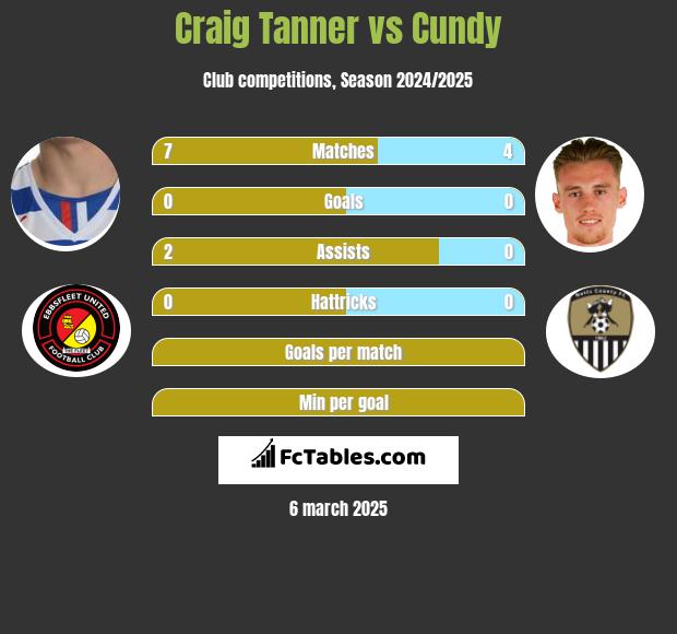 Craig Tanner vs Cundy h2h player stats