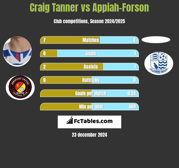 Craig Tanner vs Appiah-Forson h2h player stats