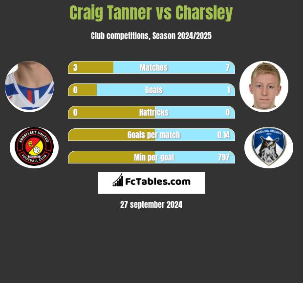 Craig Tanner vs Charsley h2h player stats