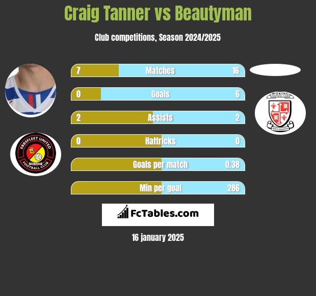 Craig Tanner vs Beautyman h2h player stats