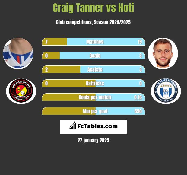 Craig Tanner vs Hoti h2h player stats