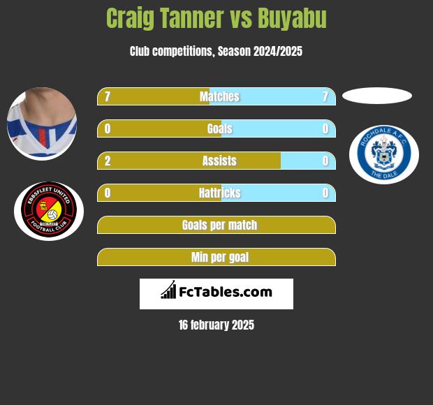 Craig Tanner vs Buyabu h2h player stats