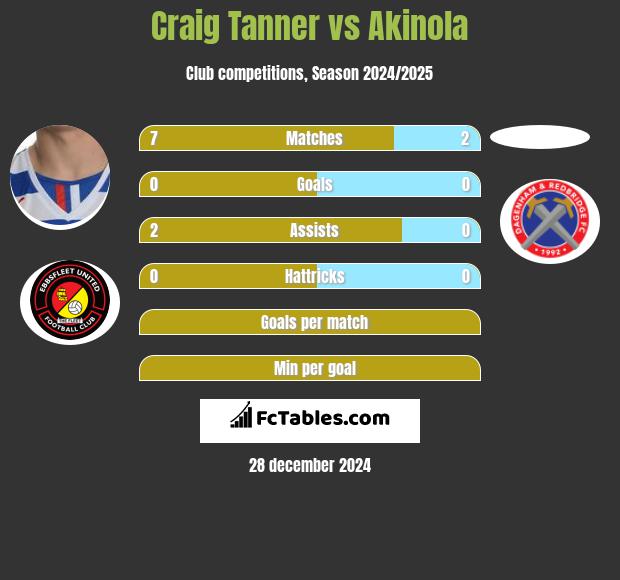 Craig Tanner vs Akinola h2h player stats