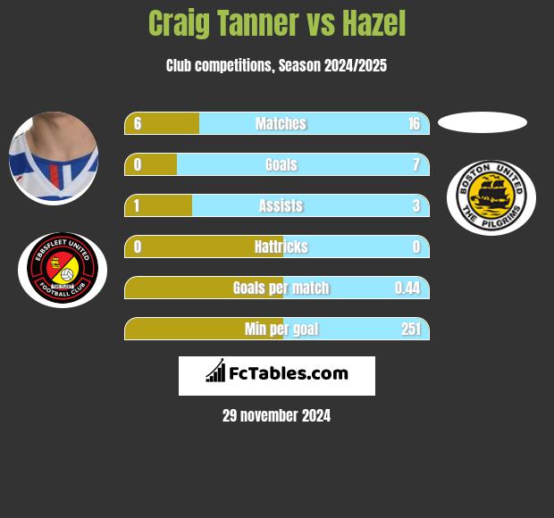 Craig Tanner vs Hazel h2h player stats