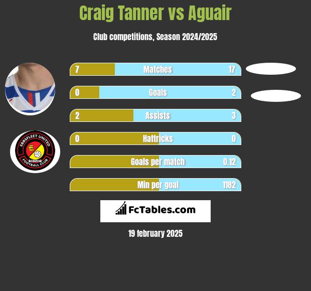 Craig Tanner vs Aguair h2h player stats