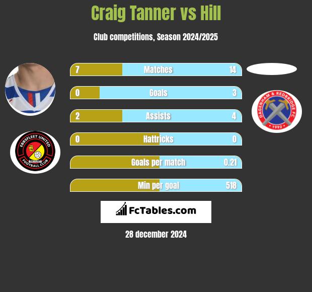 Craig Tanner vs Hill h2h player stats