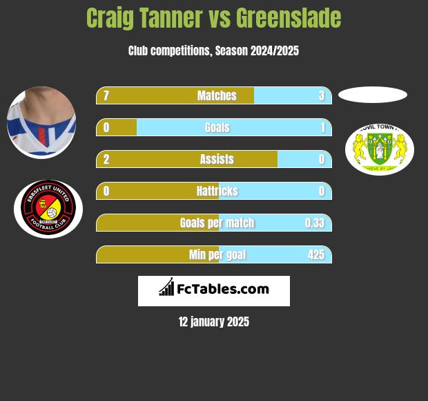 Craig Tanner vs Greenslade h2h player stats