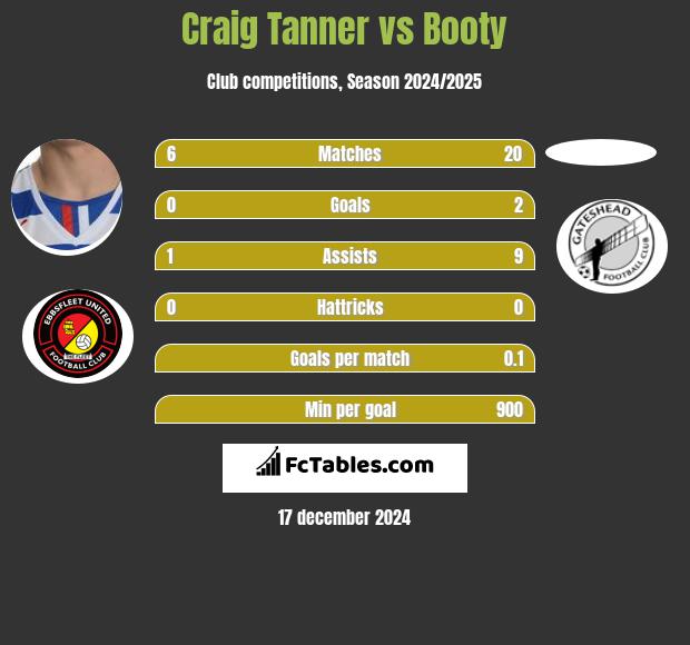 Craig Tanner vs Booty h2h player stats