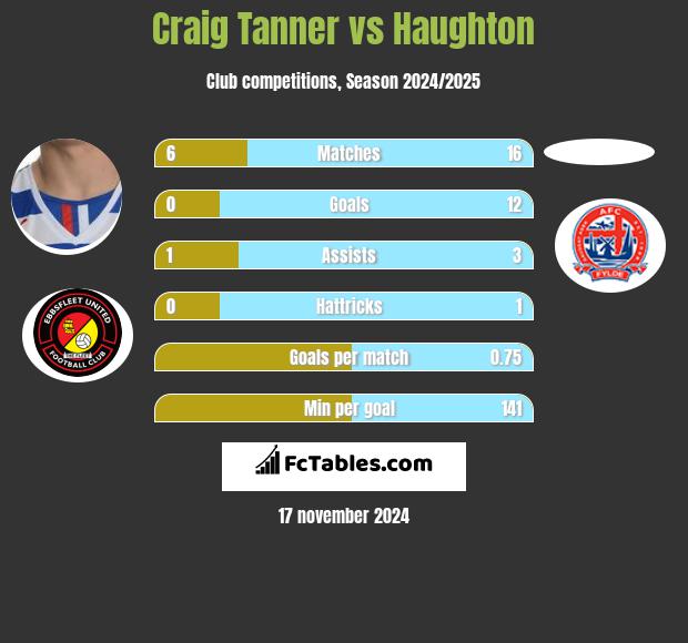 Craig Tanner vs Haughton h2h player stats