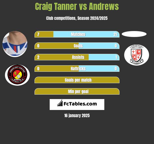 Craig Tanner vs Andrews h2h player stats