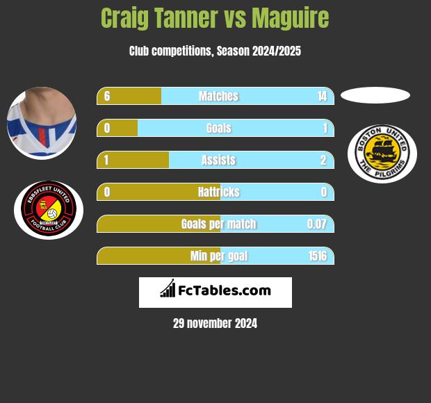 Craig Tanner vs Maguire h2h player stats