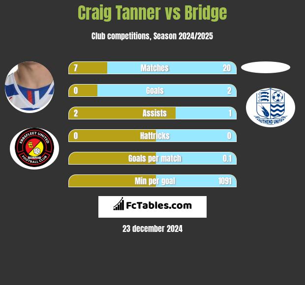 Craig Tanner vs Bridge h2h player stats