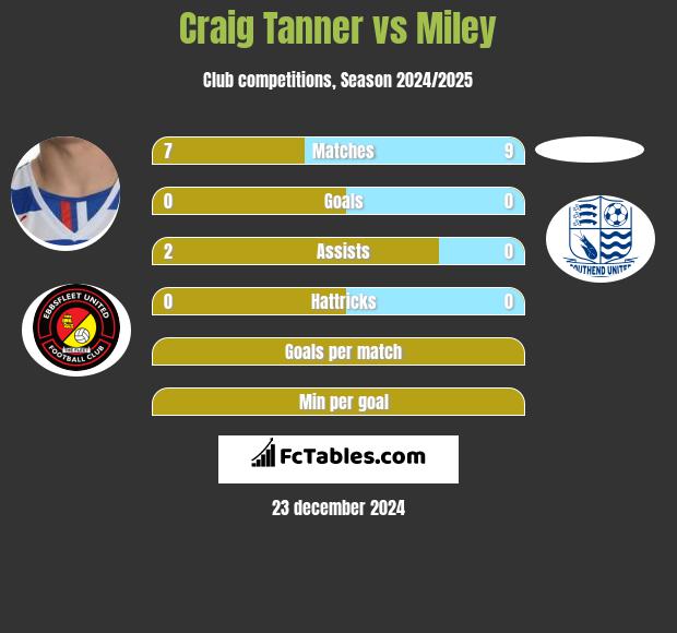 Craig Tanner vs Miley h2h player stats