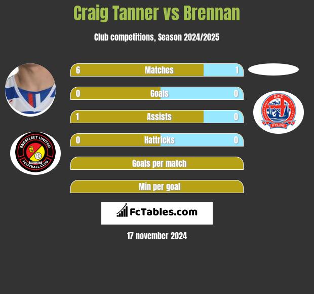 Craig Tanner vs Brennan h2h player stats