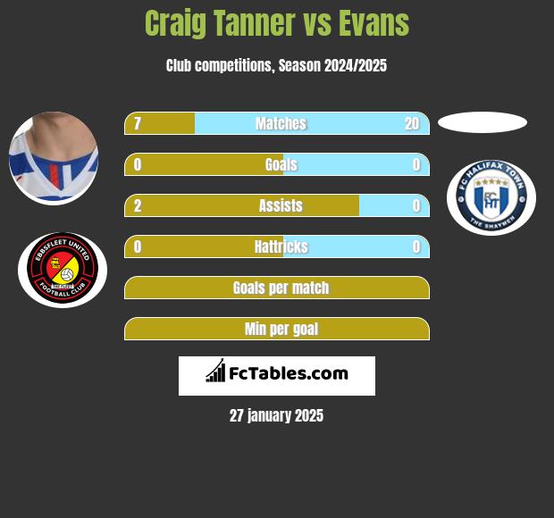 Craig Tanner vs Evans h2h player stats