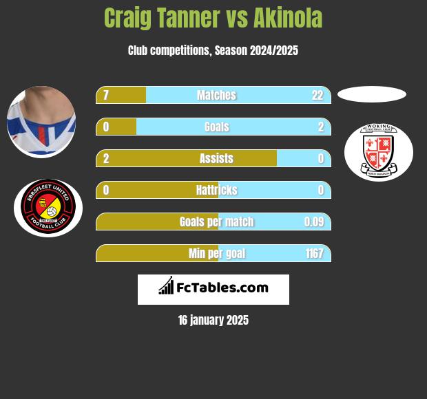 Craig Tanner vs Akinola h2h player stats