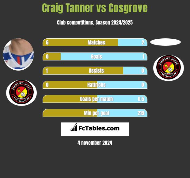 Craig Tanner vs Cosgrove h2h player stats