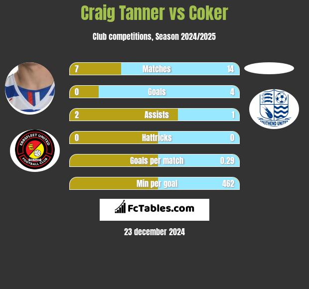 Craig Tanner vs Coker h2h player stats