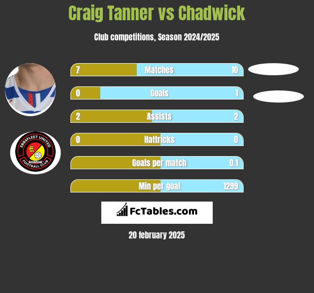 Craig Tanner vs Chadwick h2h player stats