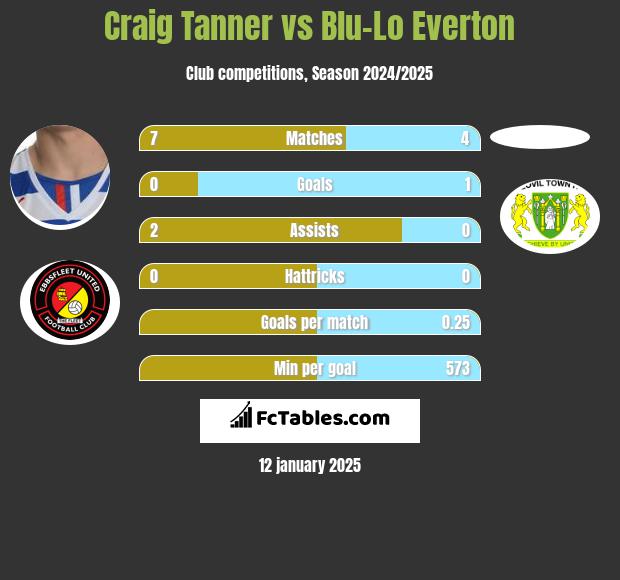 Craig Tanner vs Blu-Lo Everton h2h player stats