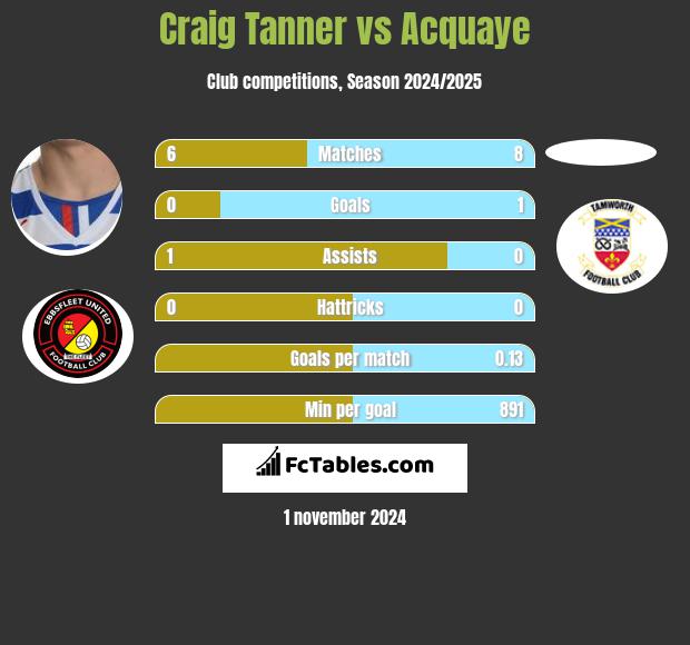 Craig Tanner vs Acquaye h2h player stats