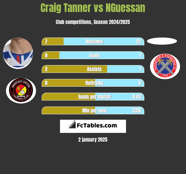 Craig Tanner vs NGuessan h2h player stats