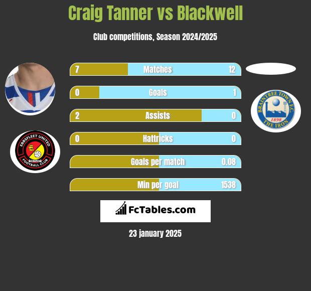 Craig Tanner vs Blackwell h2h player stats