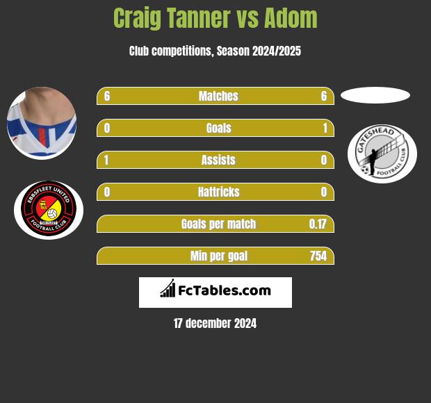 Craig Tanner vs Adom h2h player stats