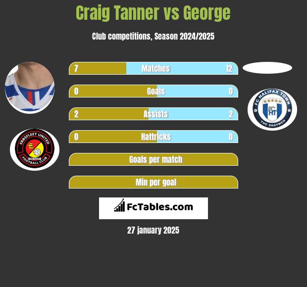 Craig Tanner vs George h2h player stats