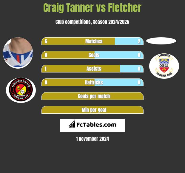 Craig Tanner vs Fletcher h2h player stats