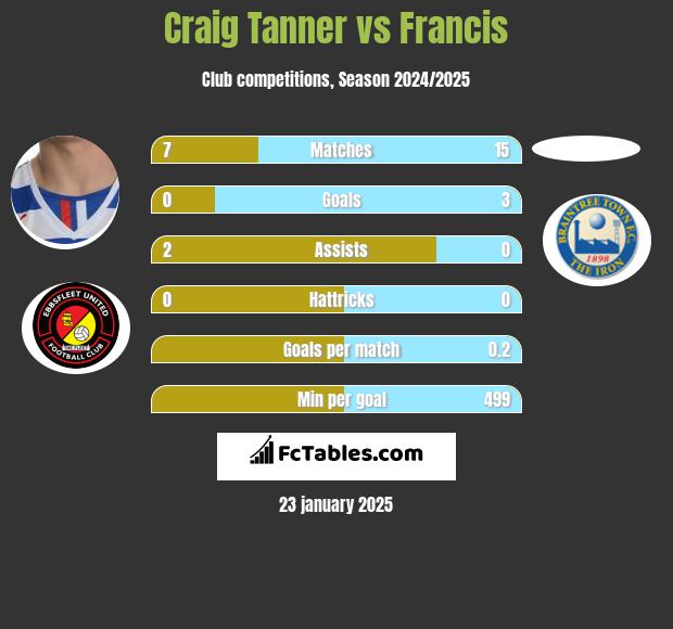 Craig Tanner vs Francis h2h player stats