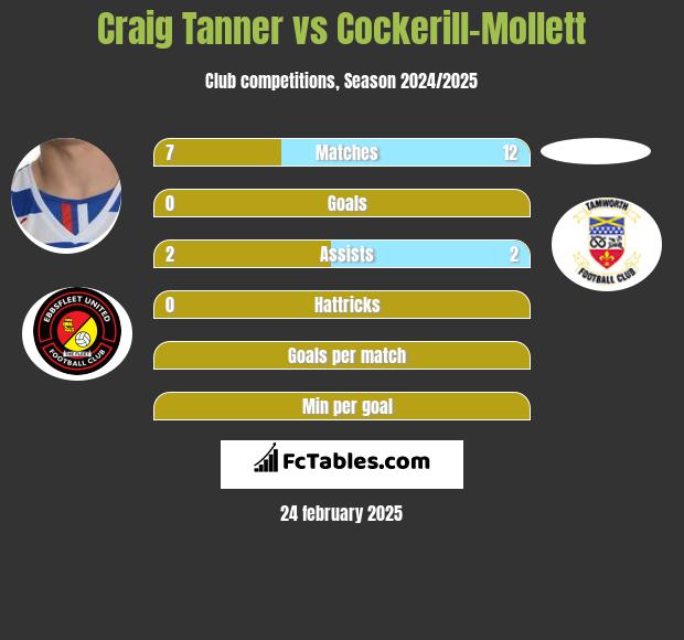 Craig Tanner vs Cockerill-Mollett h2h player stats