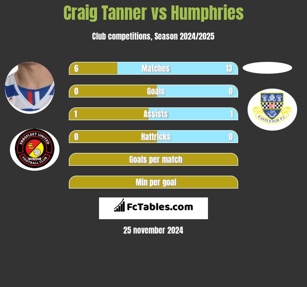 Craig Tanner vs Humphries h2h player stats