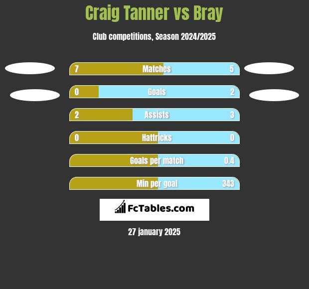 Craig Tanner vs Bray h2h player stats