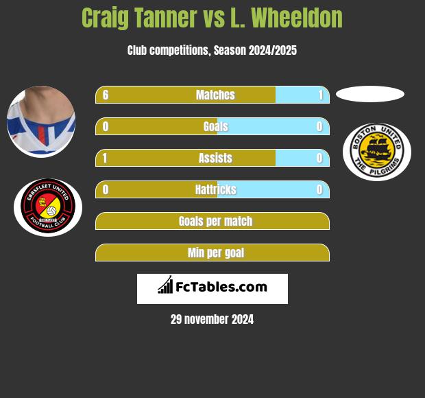 Craig Tanner vs L. Wheeldon h2h player stats