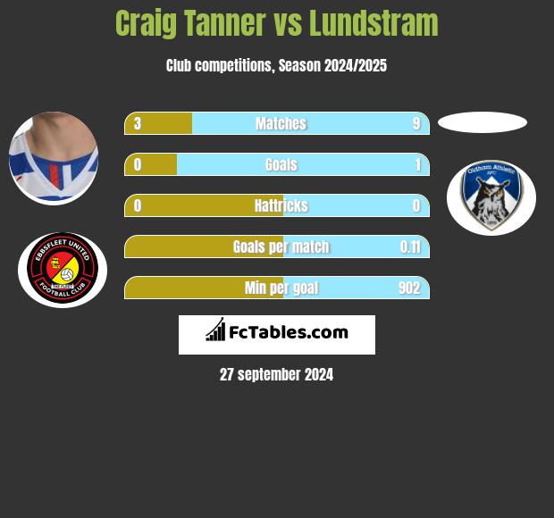 Craig Tanner vs Lundstram h2h player stats