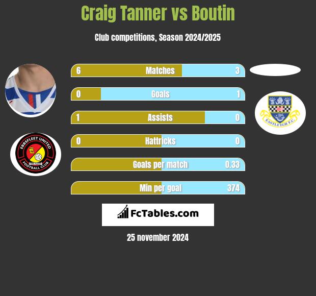 Craig Tanner vs Boutin h2h player stats