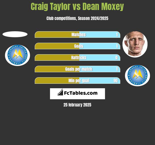 Craig Taylor vs Dean Moxey h2h player stats