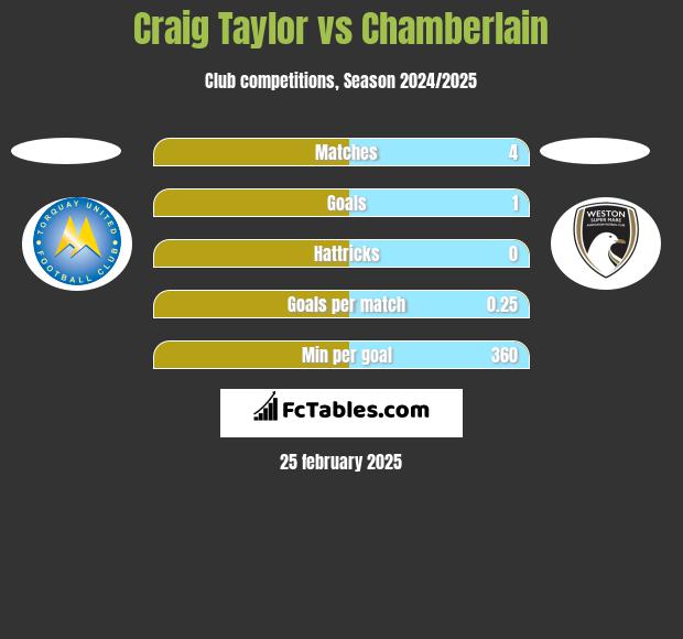 Craig Taylor vs Chamberlain h2h player stats