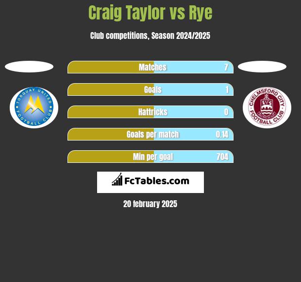 Craig Taylor vs Rye h2h player stats