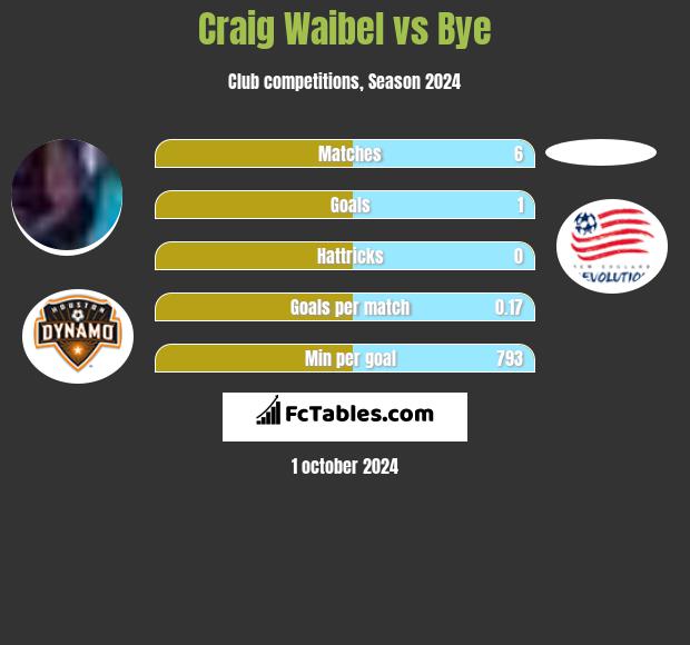 Craig Waibel vs Bye h2h player stats