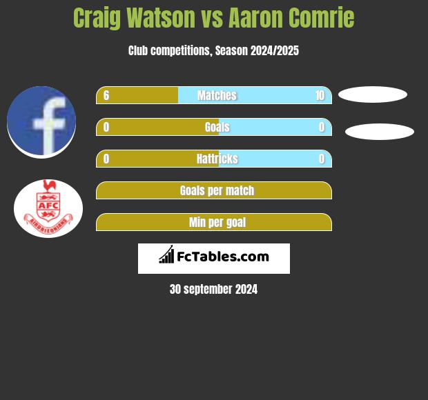 Craig Watson vs Aaron Comrie h2h player stats