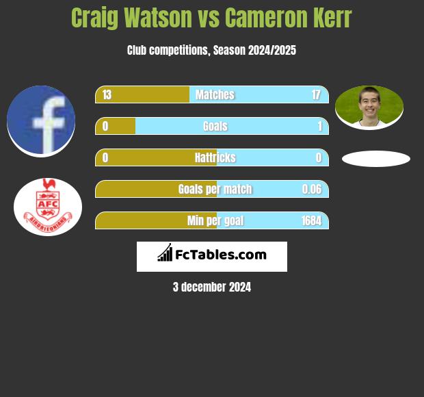 Craig Watson vs Cameron Kerr h2h player stats