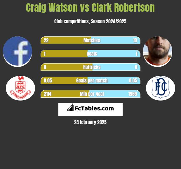 Craig Watson vs Clark Robertson h2h player stats